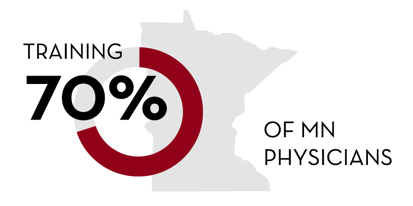 Training 70 percent of MN Physicians