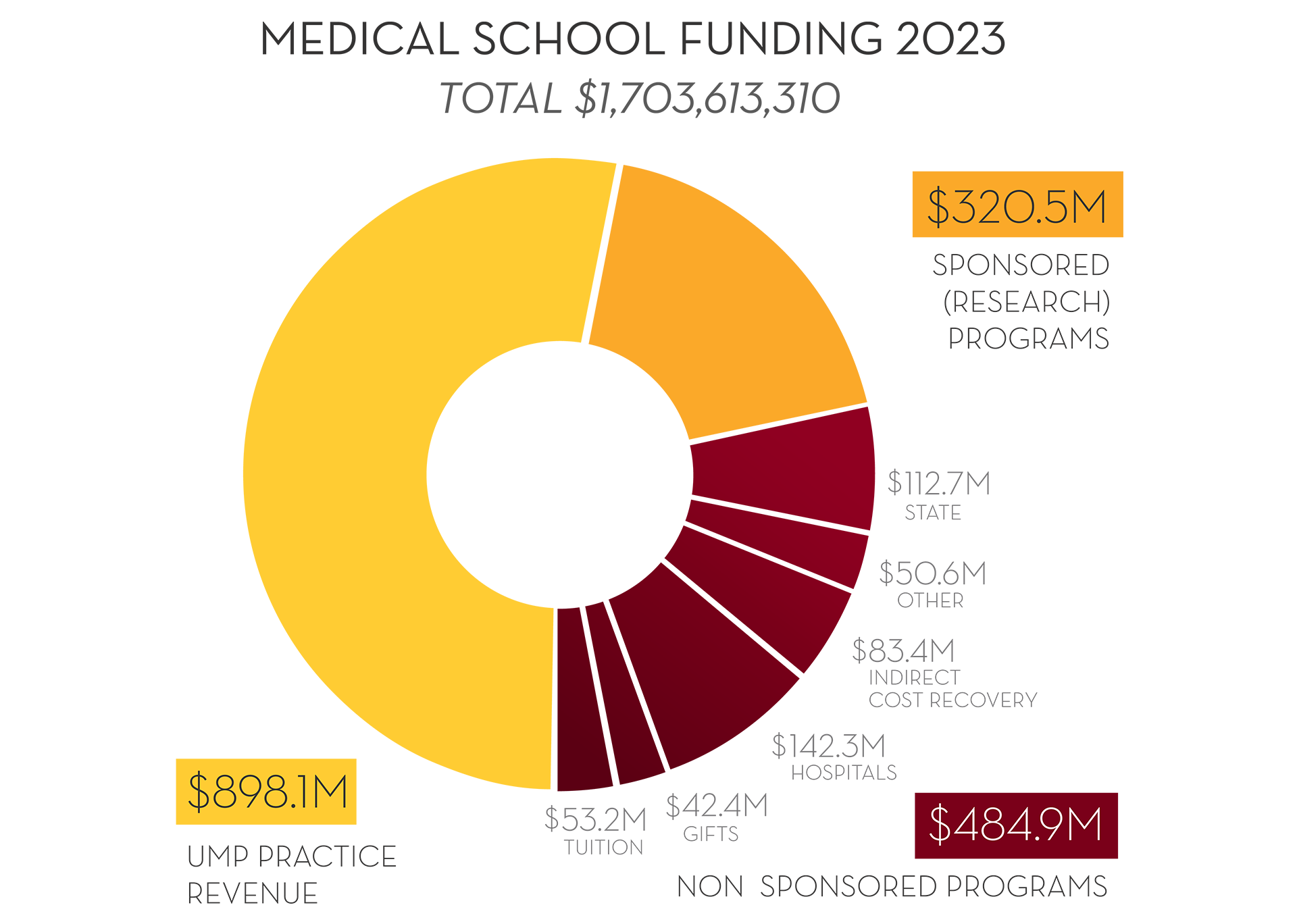 Ms Funding 2023
